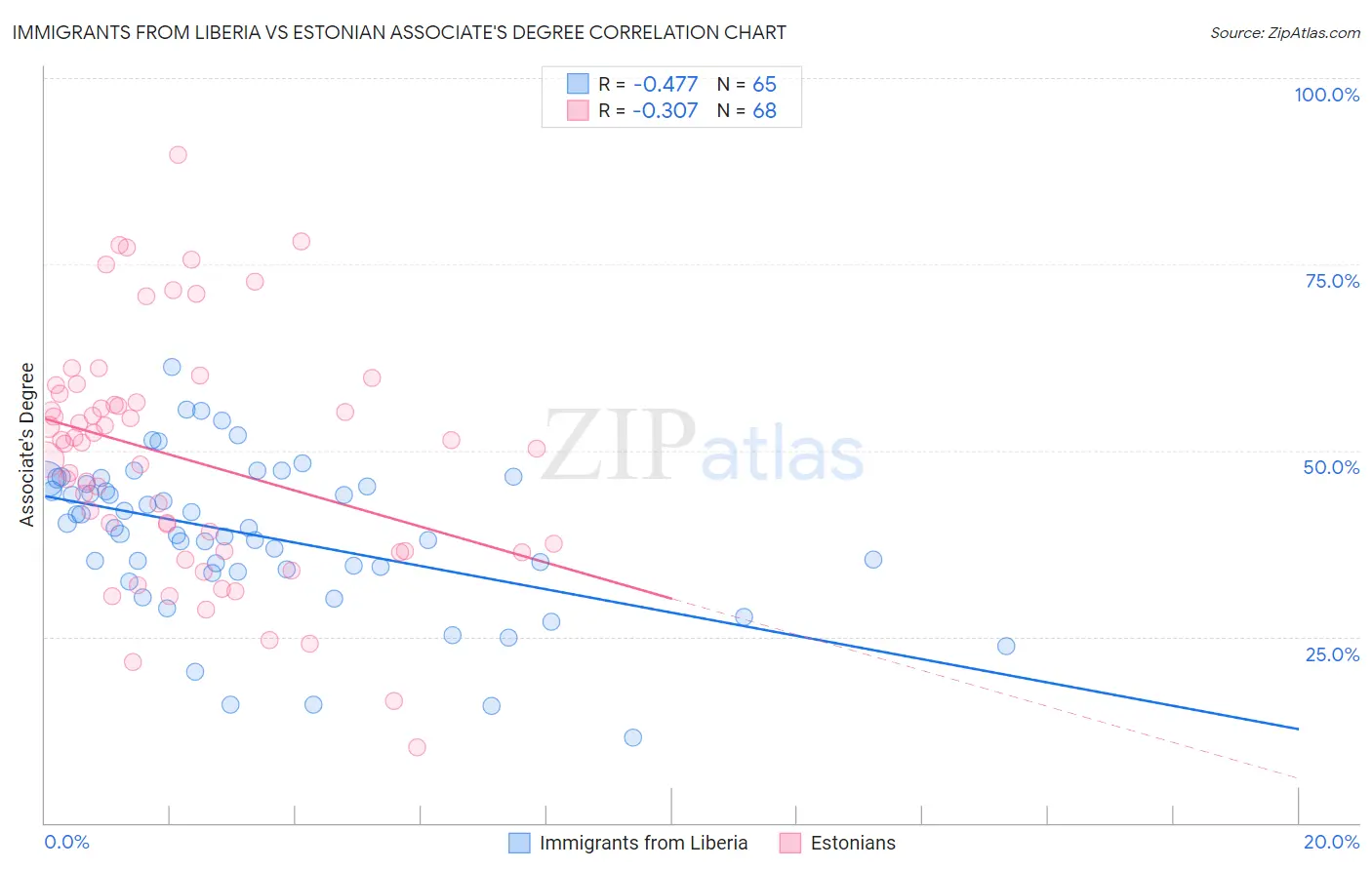 Immigrants from Liberia vs Estonian Associate's Degree