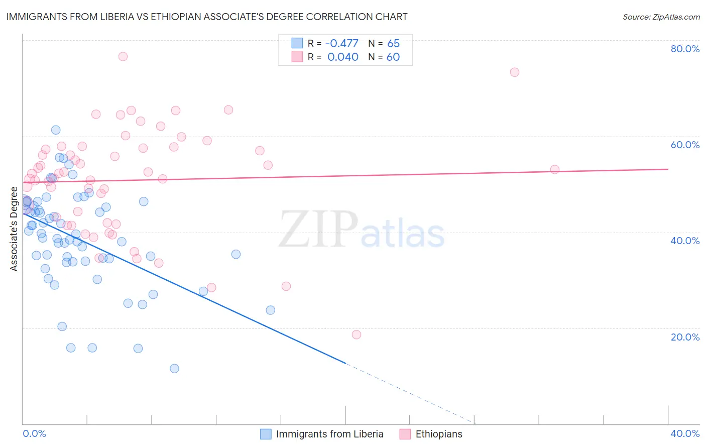 Immigrants from Liberia vs Ethiopian Associate's Degree