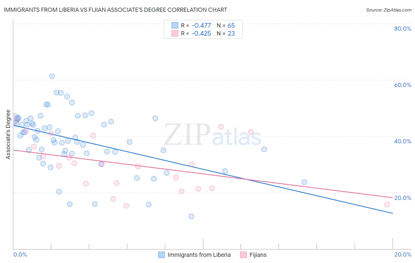 Immigrants from Liberia vs Fijian Associate's Degree