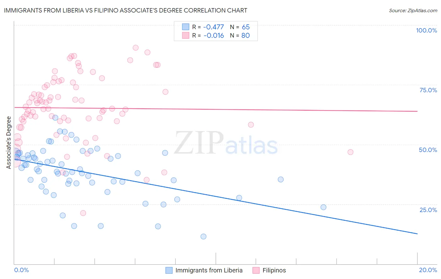 Immigrants from Liberia vs Filipino Associate's Degree