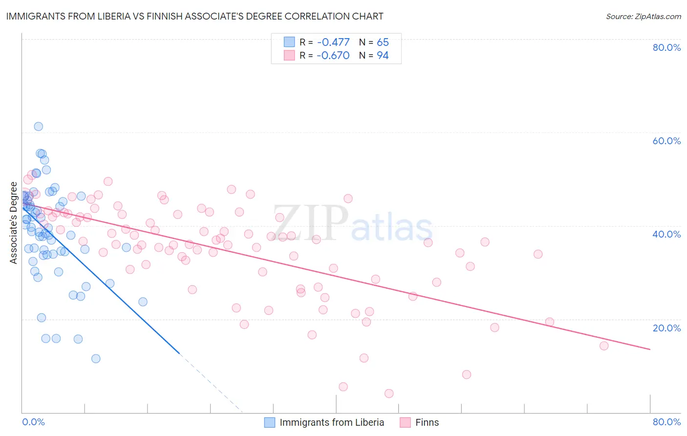 Immigrants from Liberia vs Finnish Associate's Degree