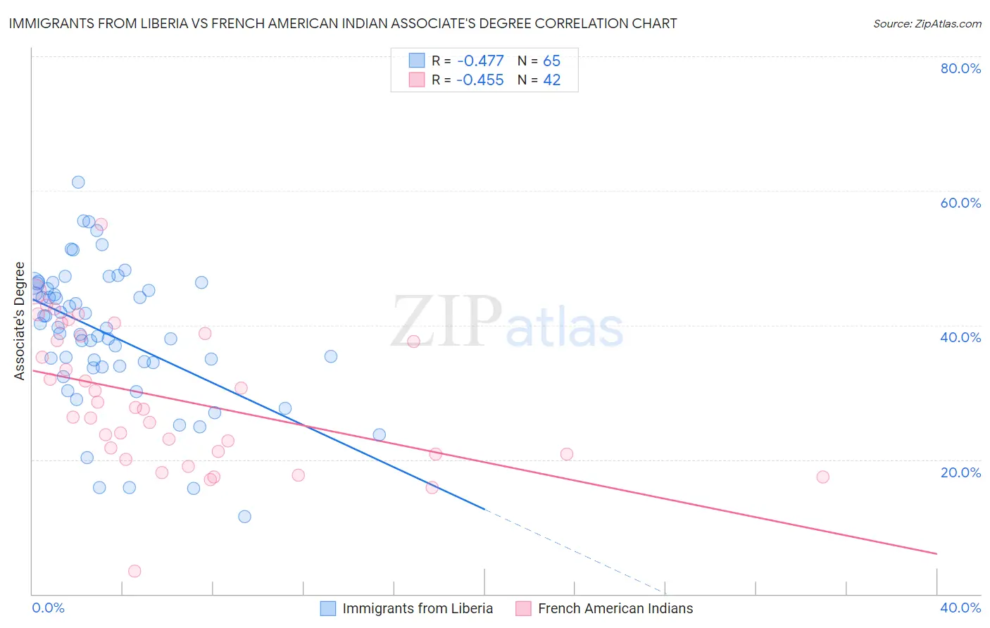 Immigrants from Liberia vs French American Indian Associate's Degree