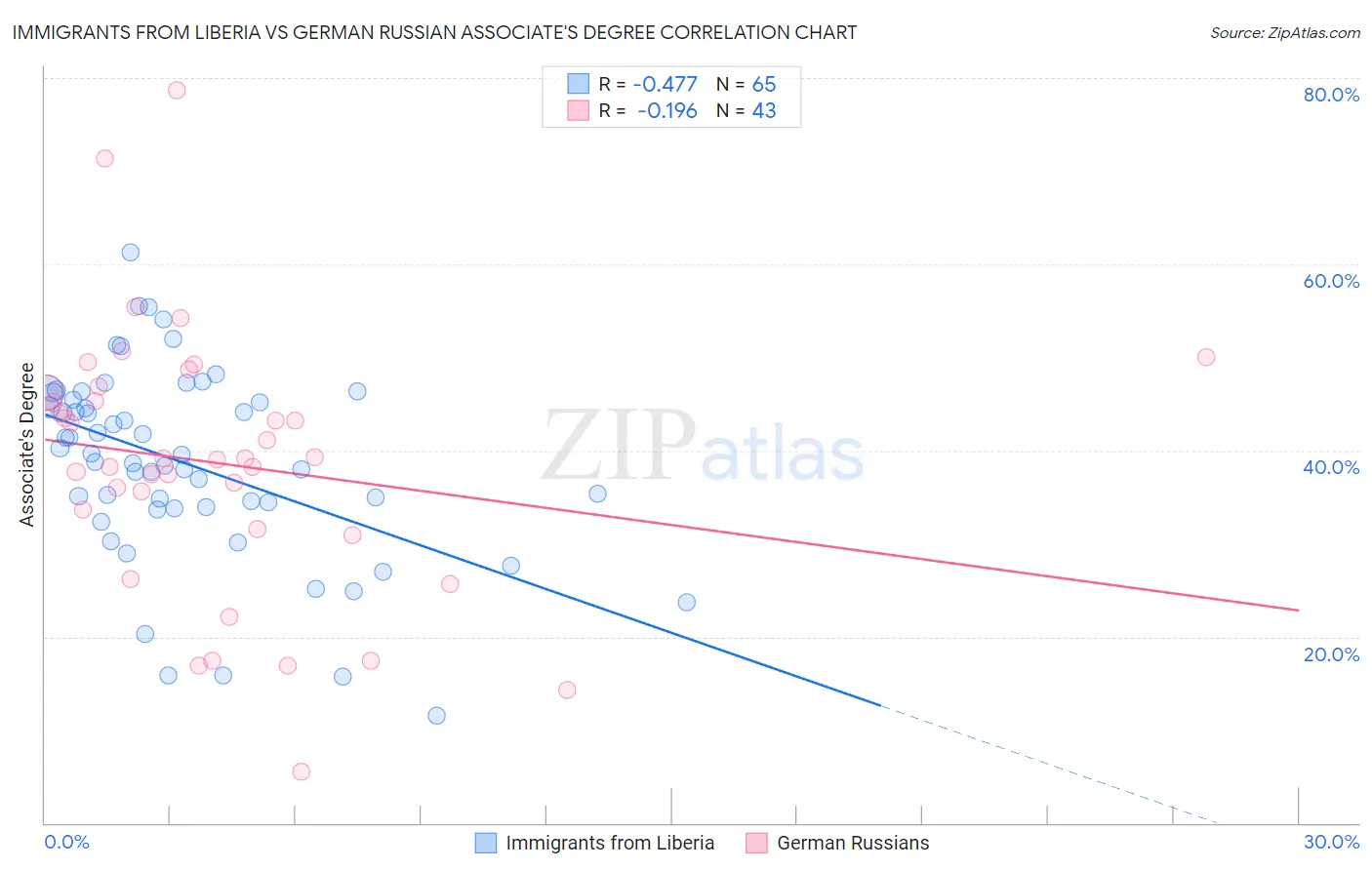 Immigrants from Liberia vs German Russian Associate's Degree