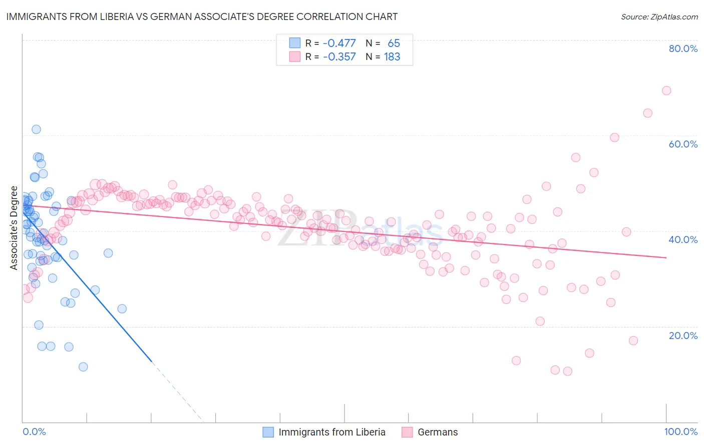 Immigrants from Liberia vs German Associate's Degree