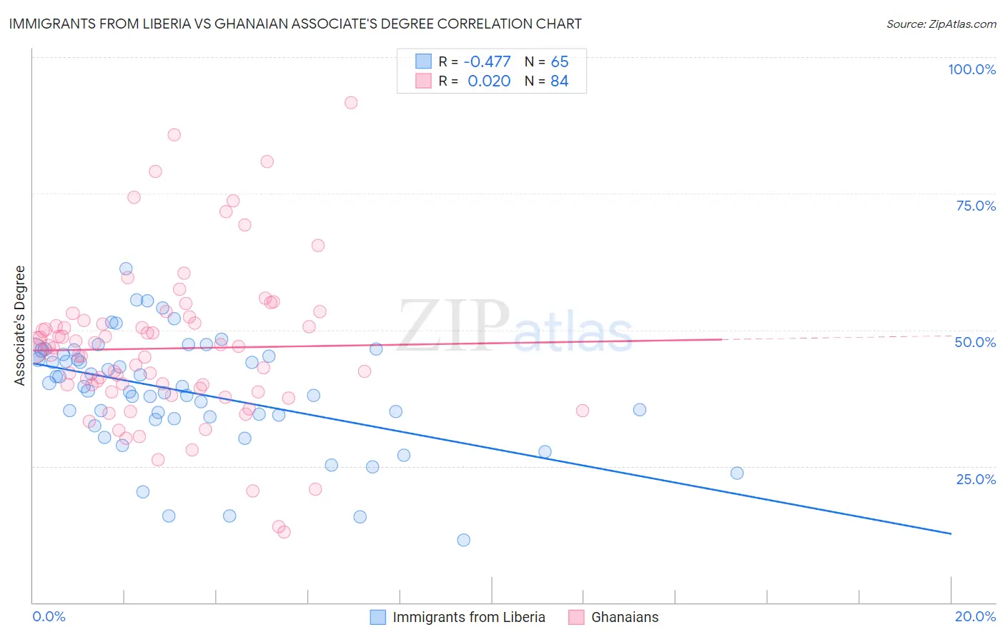 Immigrants from Liberia vs Ghanaian Associate's Degree