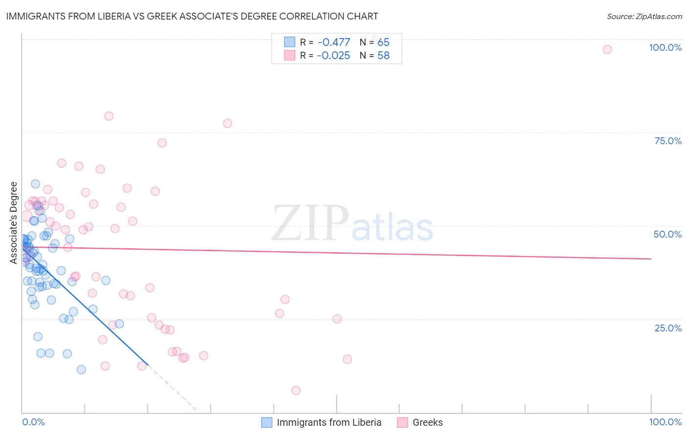 Immigrants from Liberia vs Greek Associate's Degree