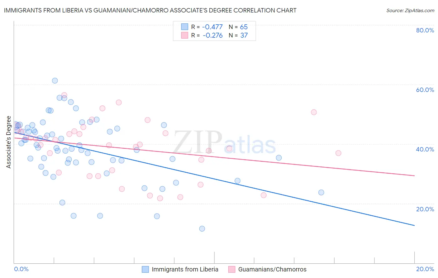 Immigrants from Liberia vs Guamanian/Chamorro Associate's Degree