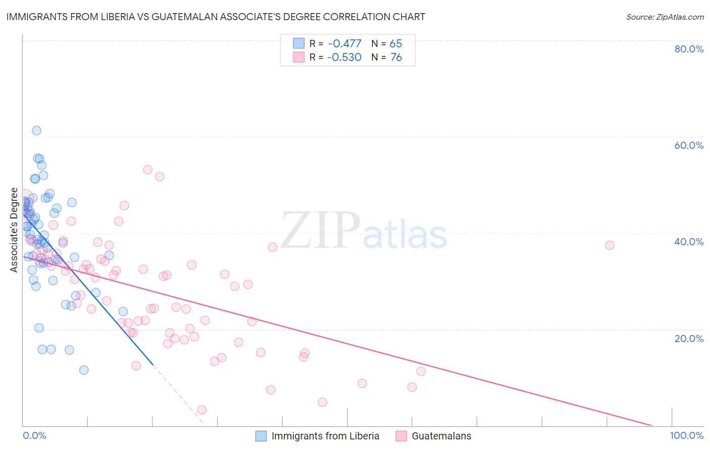 Immigrants from Liberia vs Guatemalan Associate's Degree