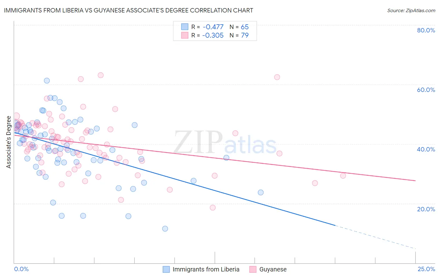 Immigrants from Liberia vs Guyanese Associate's Degree