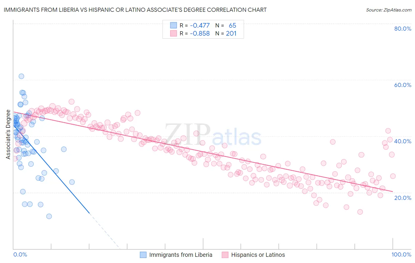 Immigrants from Liberia vs Hispanic or Latino Associate's Degree