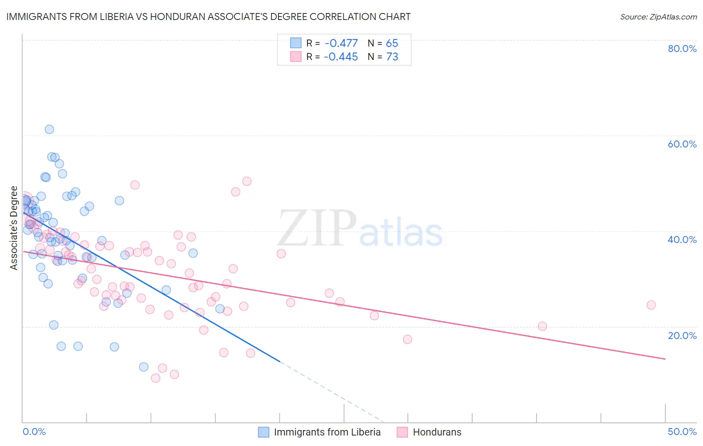 Immigrants from Liberia vs Honduran Associate's Degree