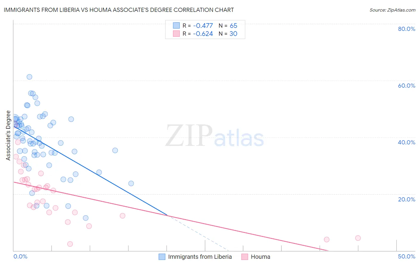 Immigrants from Liberia vs Houma Associate's Degree