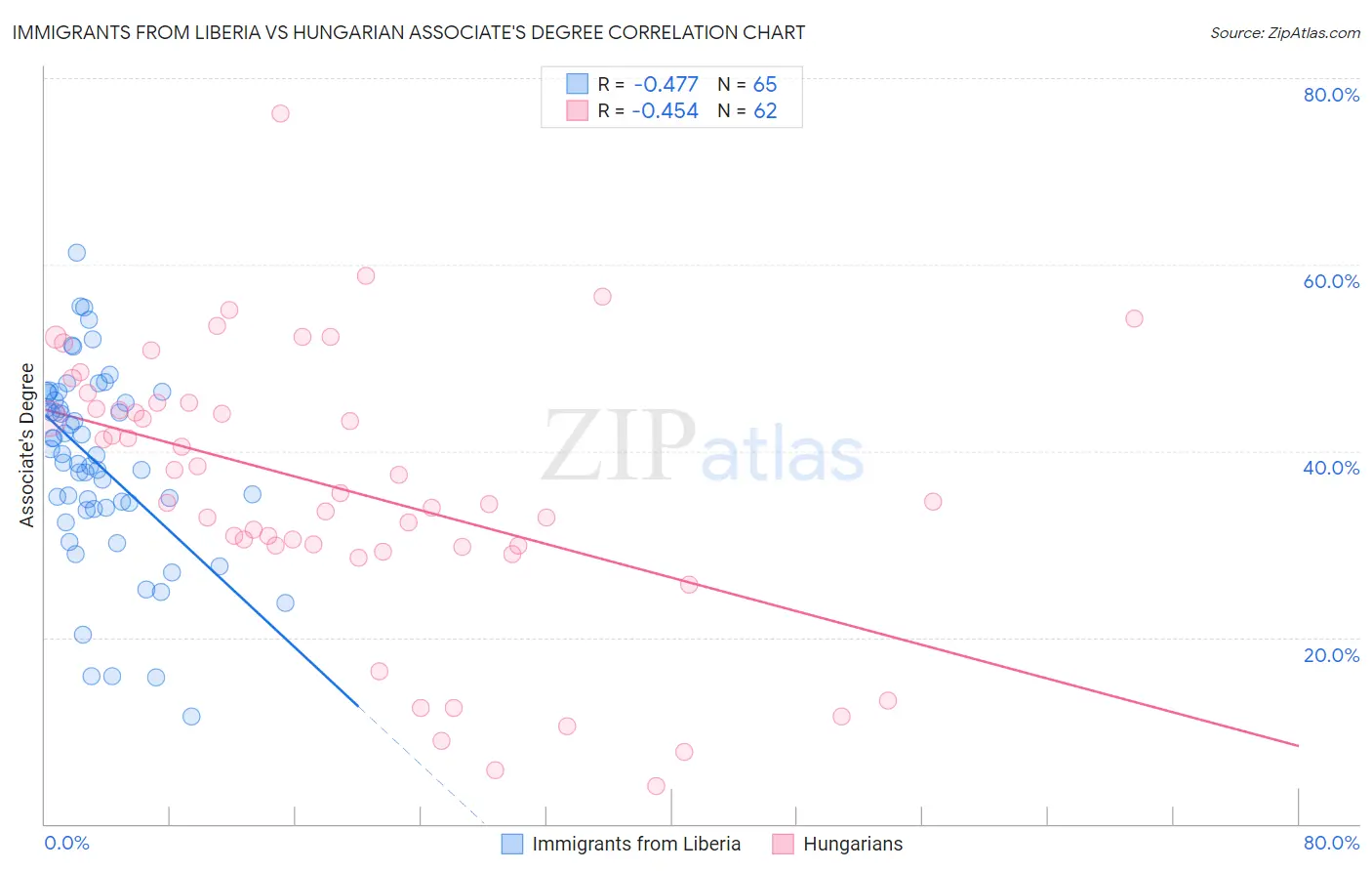 Immigrants from Liberia vs Hungarian Associate's Degree