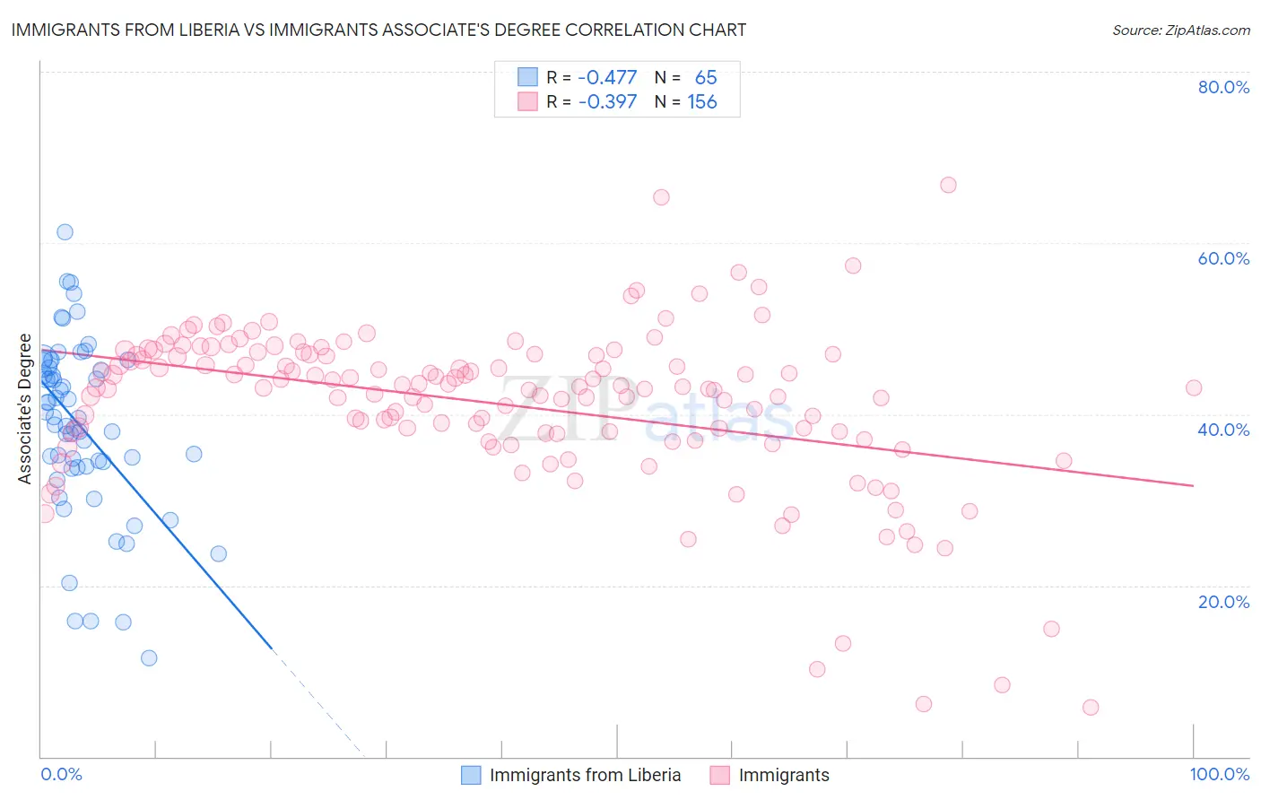 Immigrants from Liberia vs Immigrants Associate's Degree