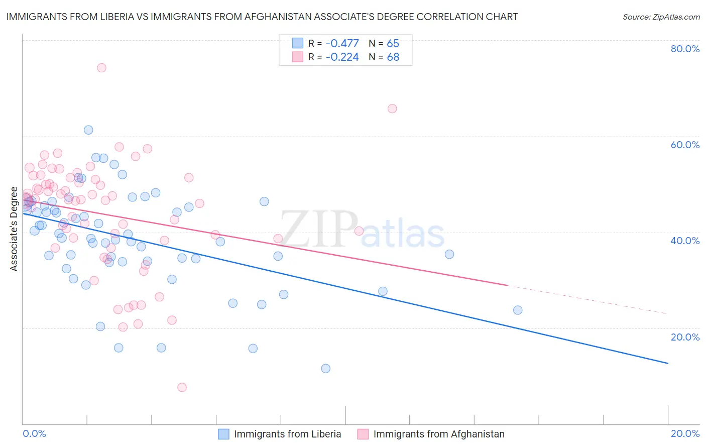 Immigrants from Liberia vs Immigrants from Afghanistan Associate's Degree