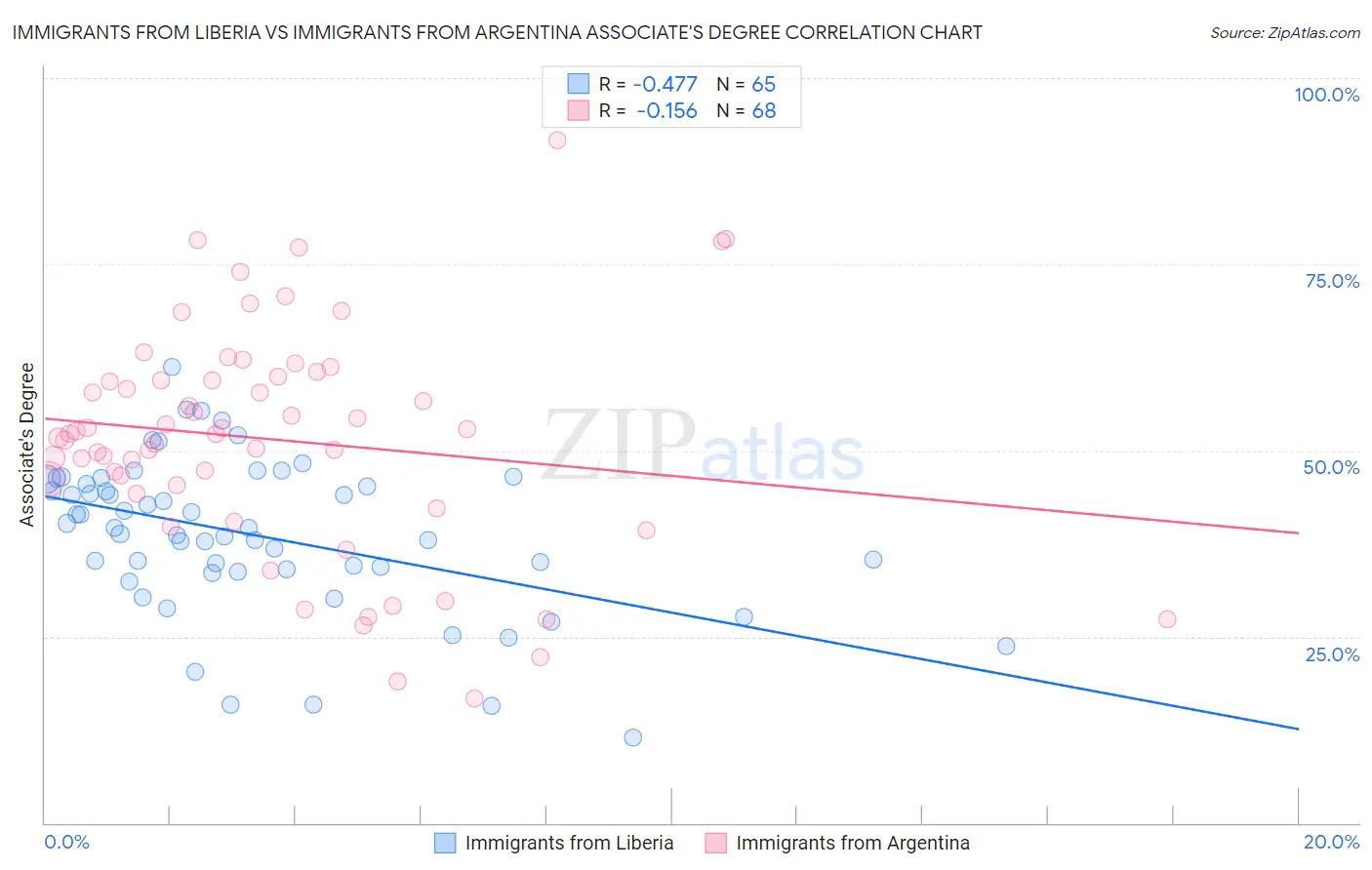 Immigrants from Liberia vs Immigrants from Argentina Associate's Degree