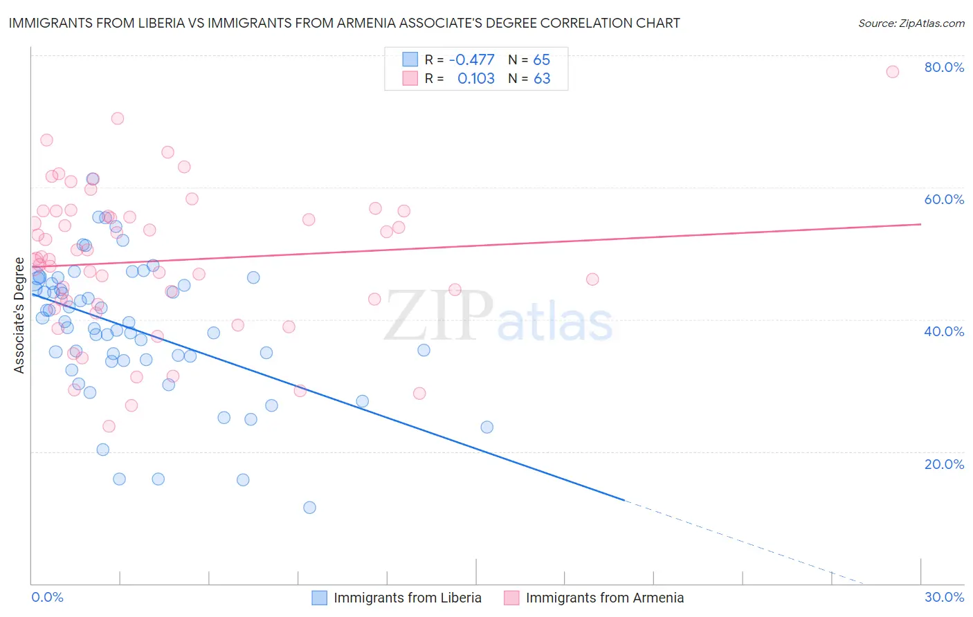 Immigrants from Liberia vs Immigrants from Armenia Associate's Degree