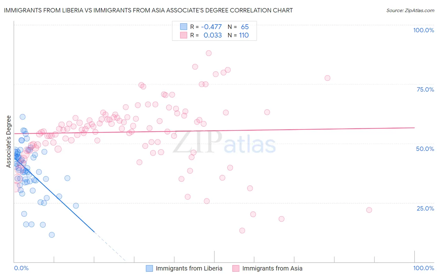 Immigrants from Liberia vs Immigrants from Asia Associate's Degree