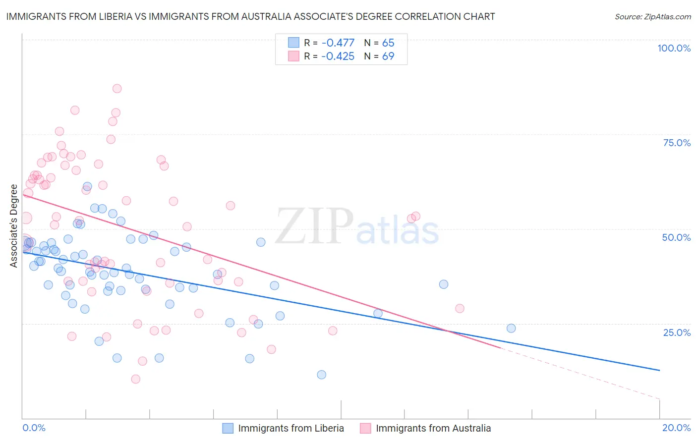 Immigrants from Liberia vs Immigrants from Australia Associate's Degree
