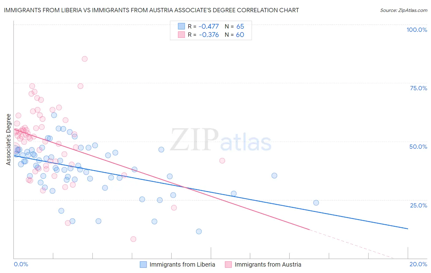 Immigrants from Liberia vs Immigrants from Austria Associate's Degree