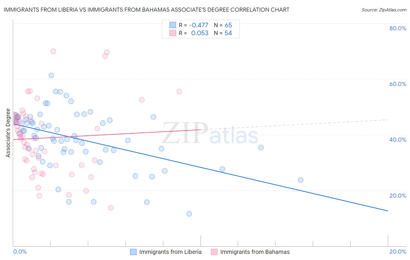 Immigrants from Liberia vs Immigrants from Bahamas Associate's Degree