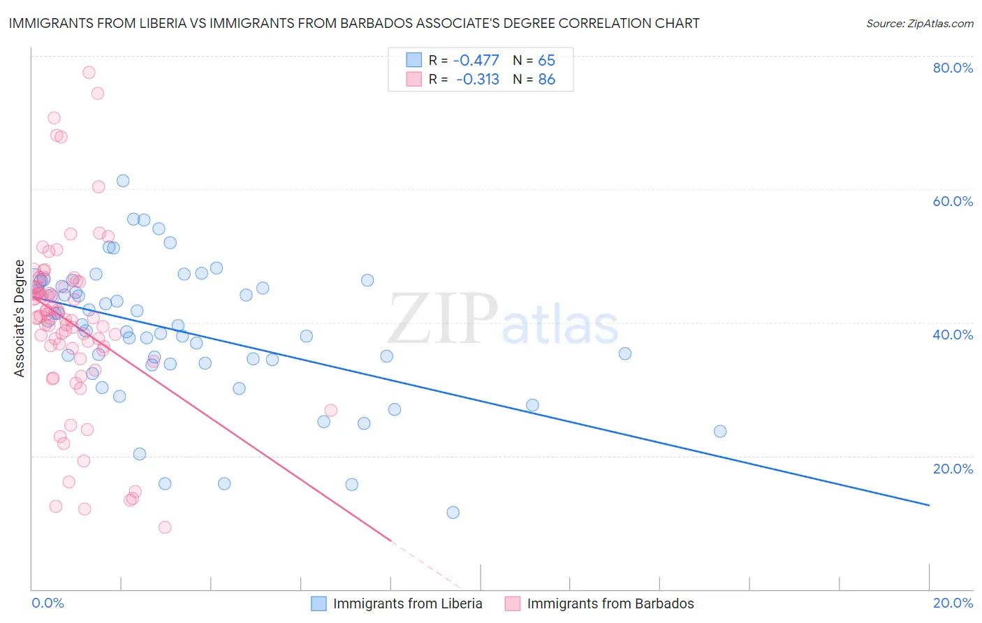 Immigrants from Liberia vs Immigrants from Barbados Associate's Degree