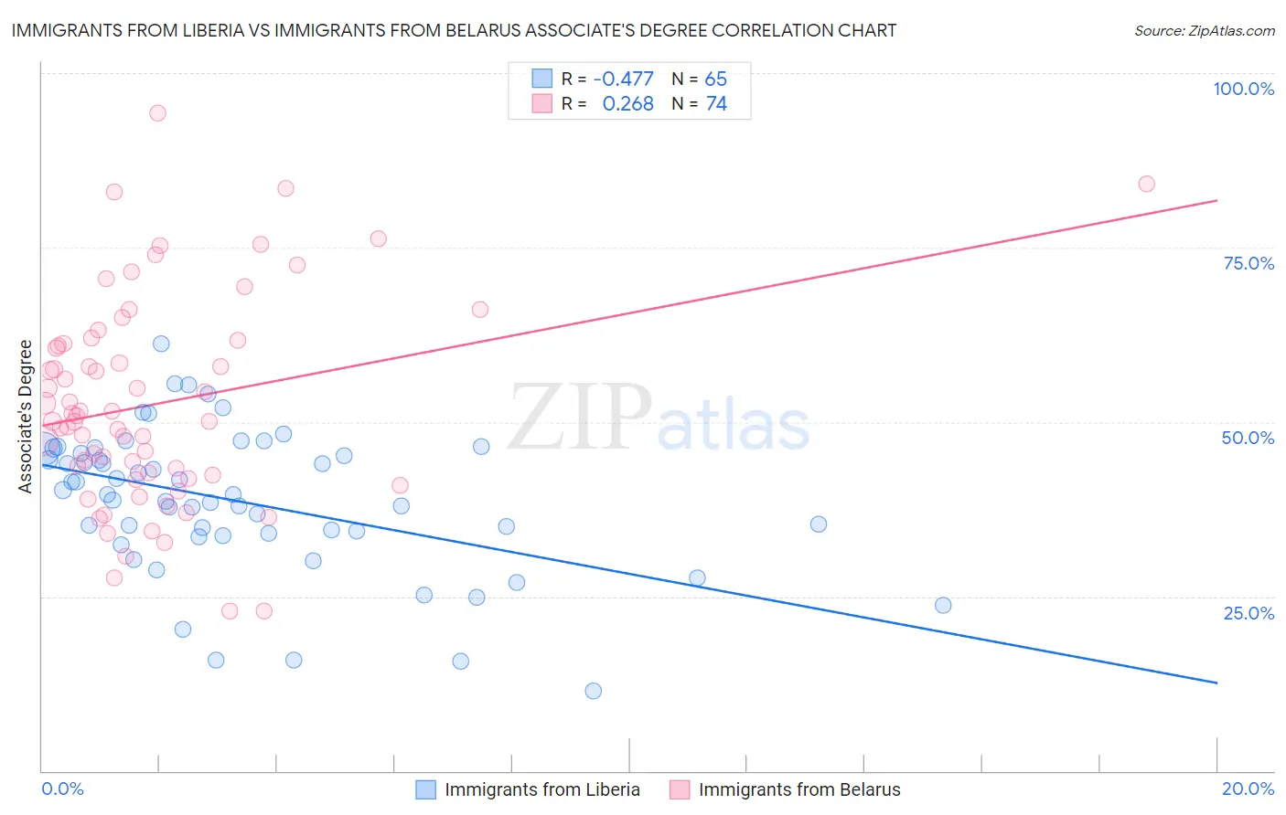 Immigrants from Liberia vs Immigrants from Belarus Associate's Degree