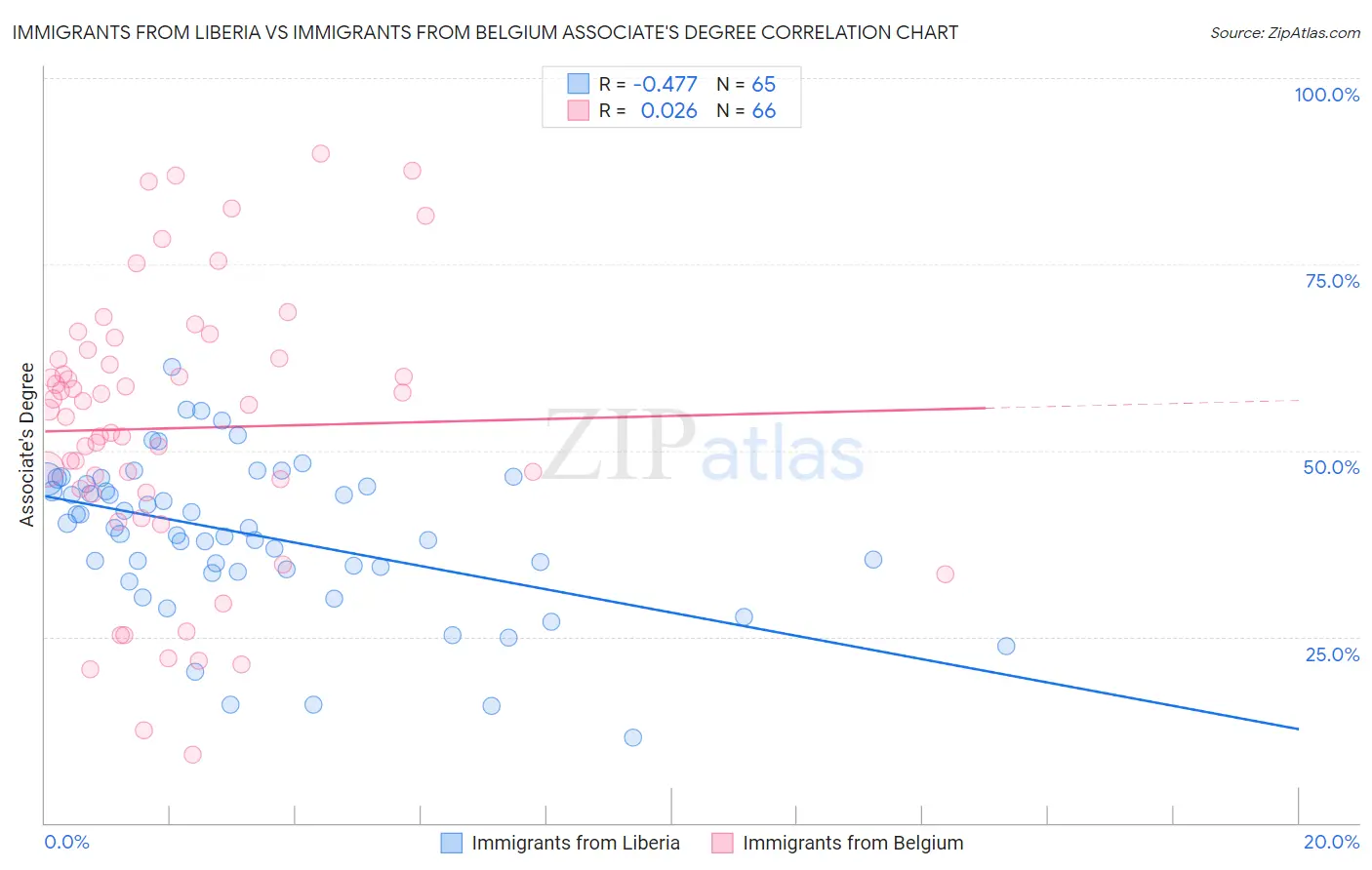 Immigrants from Liberia vs Immigrants from Belgium Associate's Degree