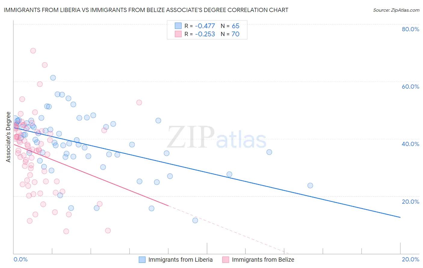 Immigrants from Liberia vs Immigrants from Belize Associate's Degree