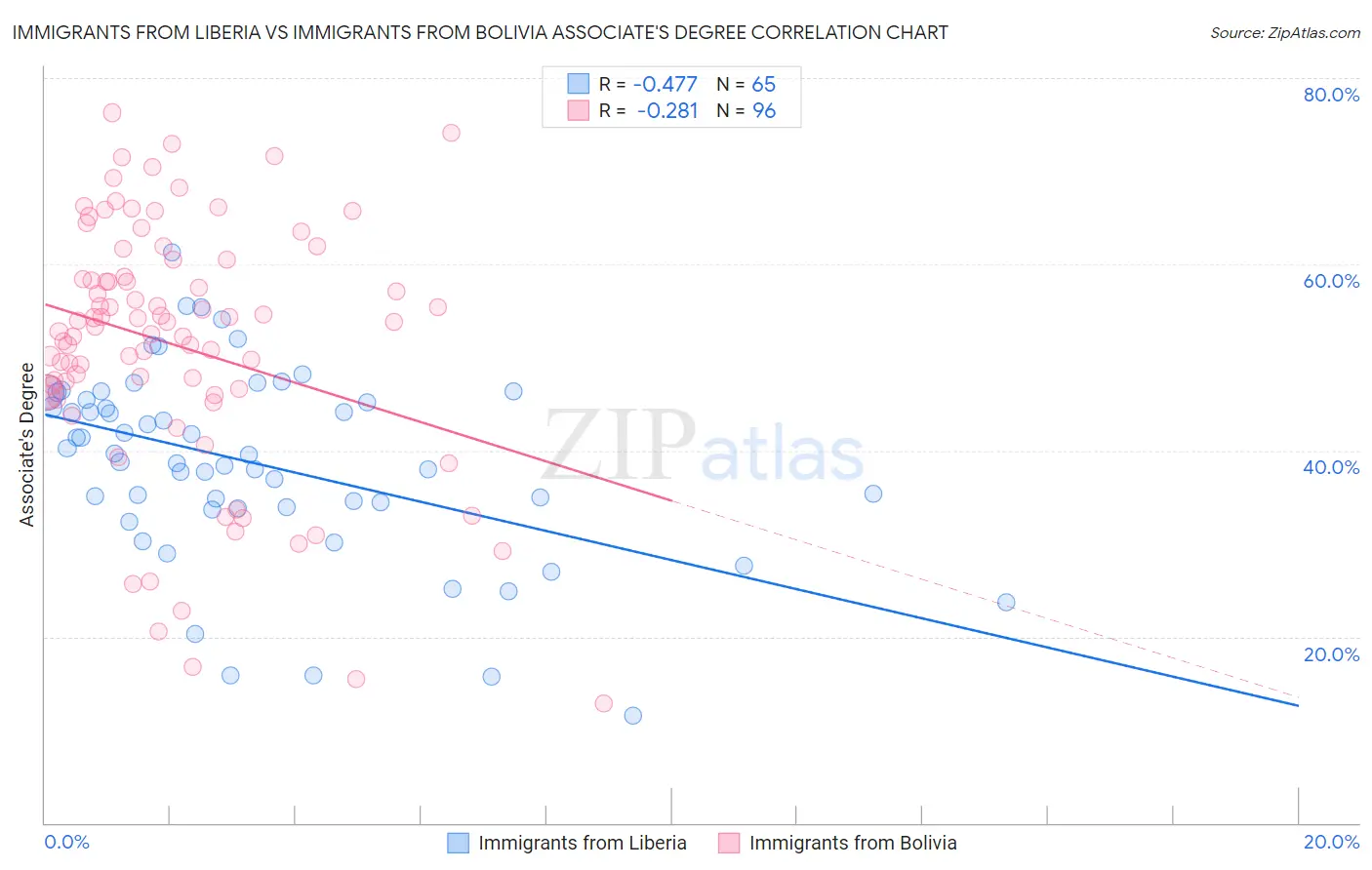 Immigrants from Liberia vs Immigrants from Bolivia Associate's Degree