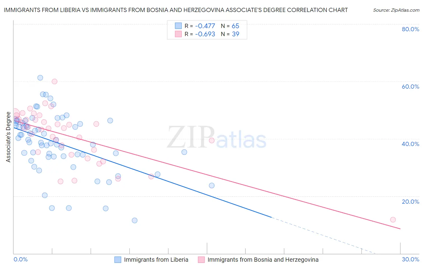 Immigrants from Liberia vs Immigrants from Bosnia and Herzegovina Associate's Degree