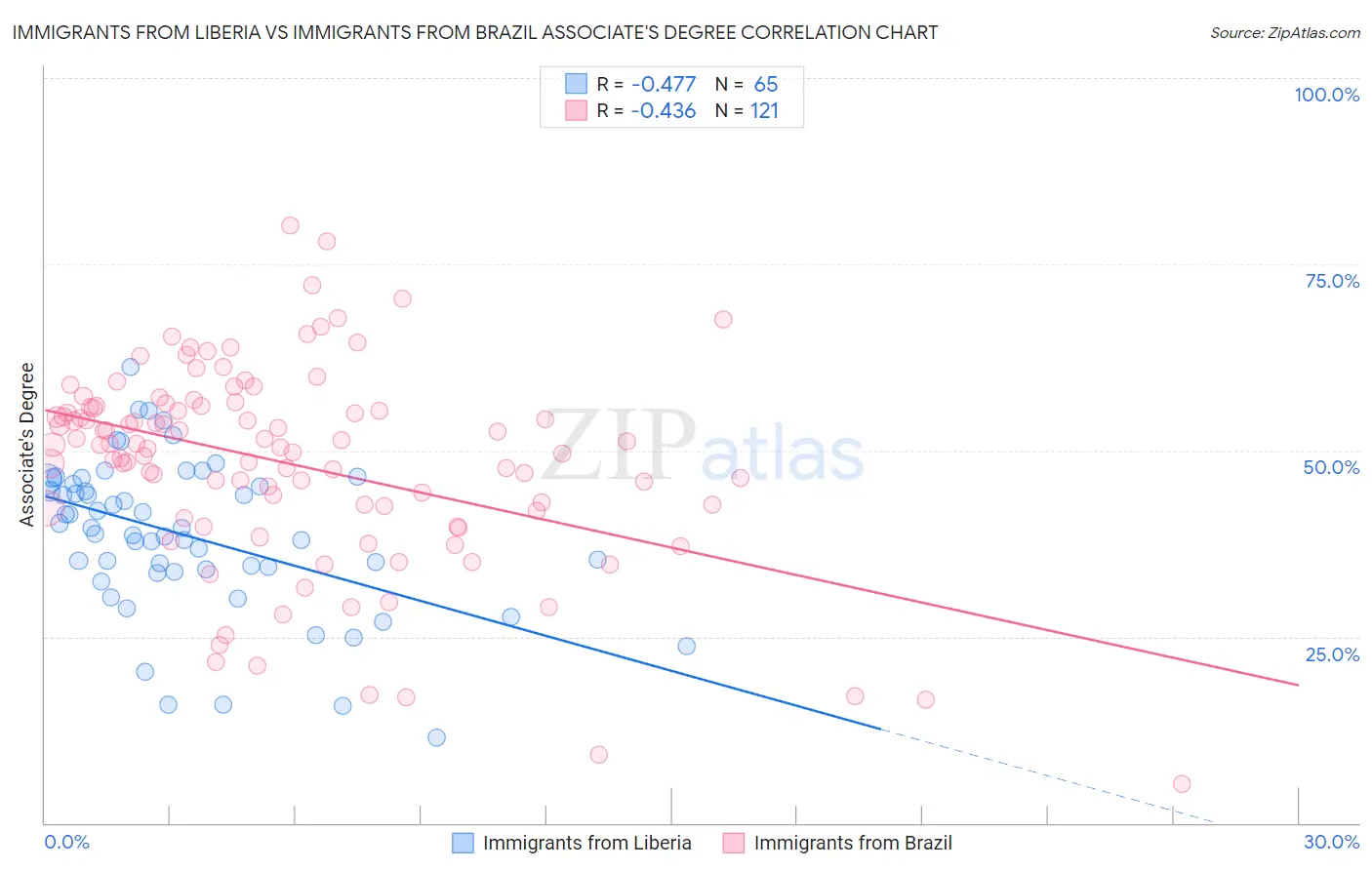 Immigrants from Liberia vs Immigrants from Brazil Associate's Degree