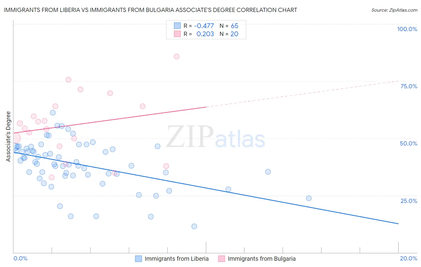 Immigrants from Liberia vs Immigrants from Bulgaria Associate's Degree