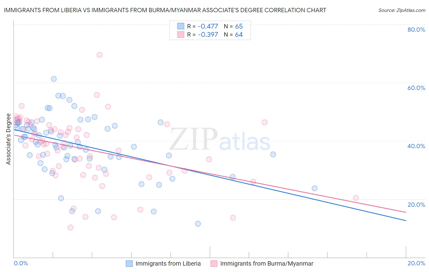 Immigrants from Liberia vs Immigrants from Burma/Myanmar Associate's Degree