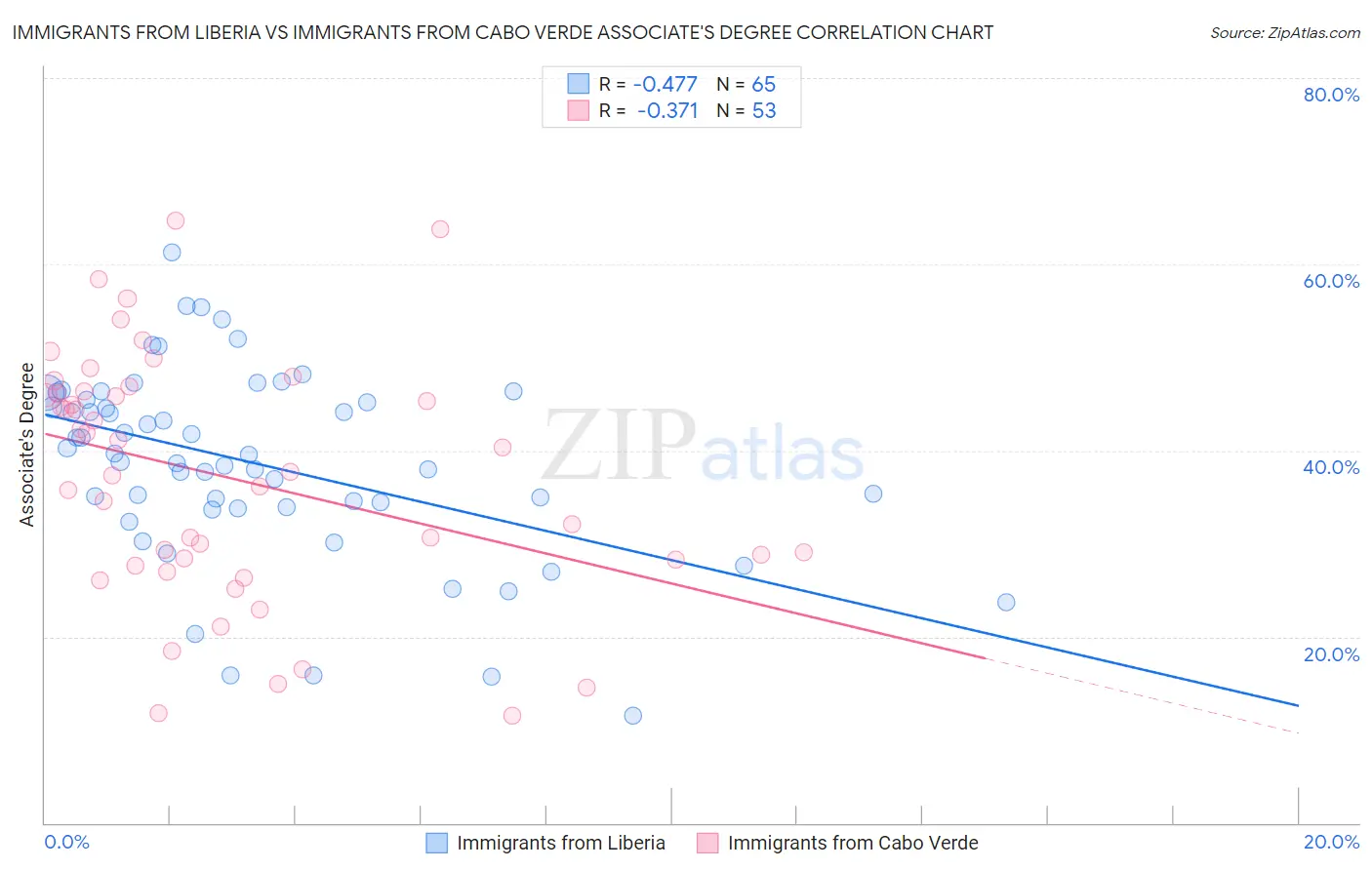 Immigrants from Liberia vs Immigrants from Cabo Verde Associate's Degree