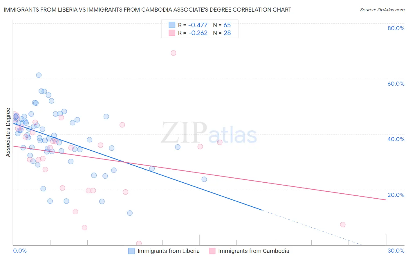 Immigrants from Liberia vs Immigrants from Cambodia Associate's Degree