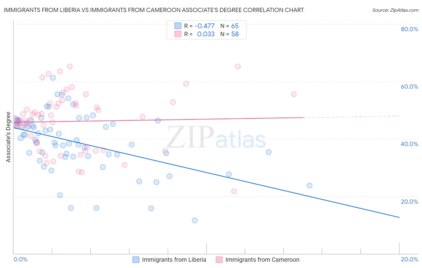 Immigrants from Liberia vs Immigrants from Cameroon Associate's Degree