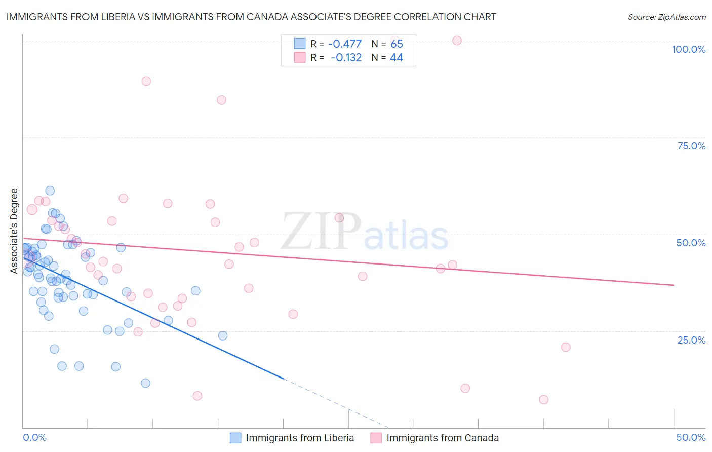 Immigrants from Liberia vs Immigrants from Canada Associate's Degree