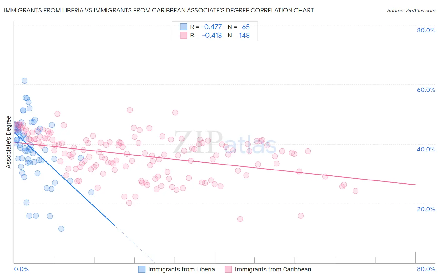 Immigrants from Liberia vs Immigrants from Caribbean Associate's Degree