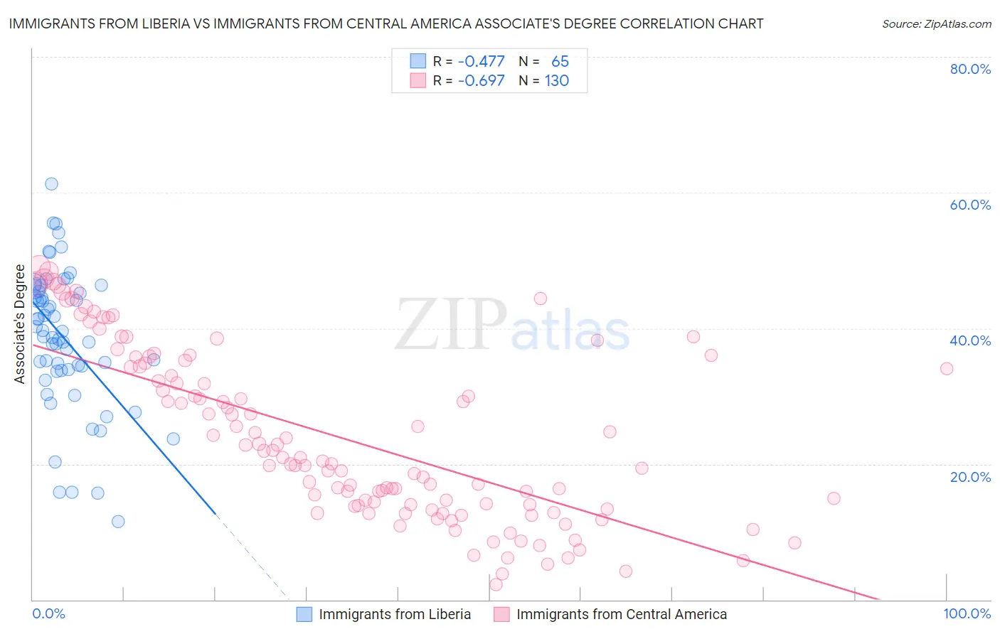 Immigrants from Liberia vs Immigrants from Central America Associate's Degree