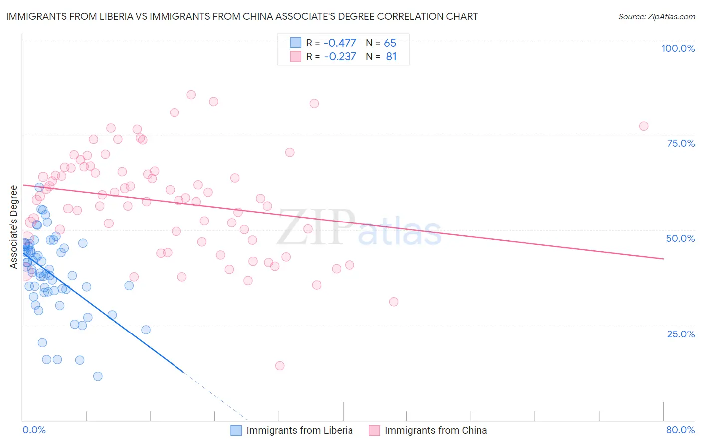Immigrants from Liberia vs Immigrants from China Associate's Degree