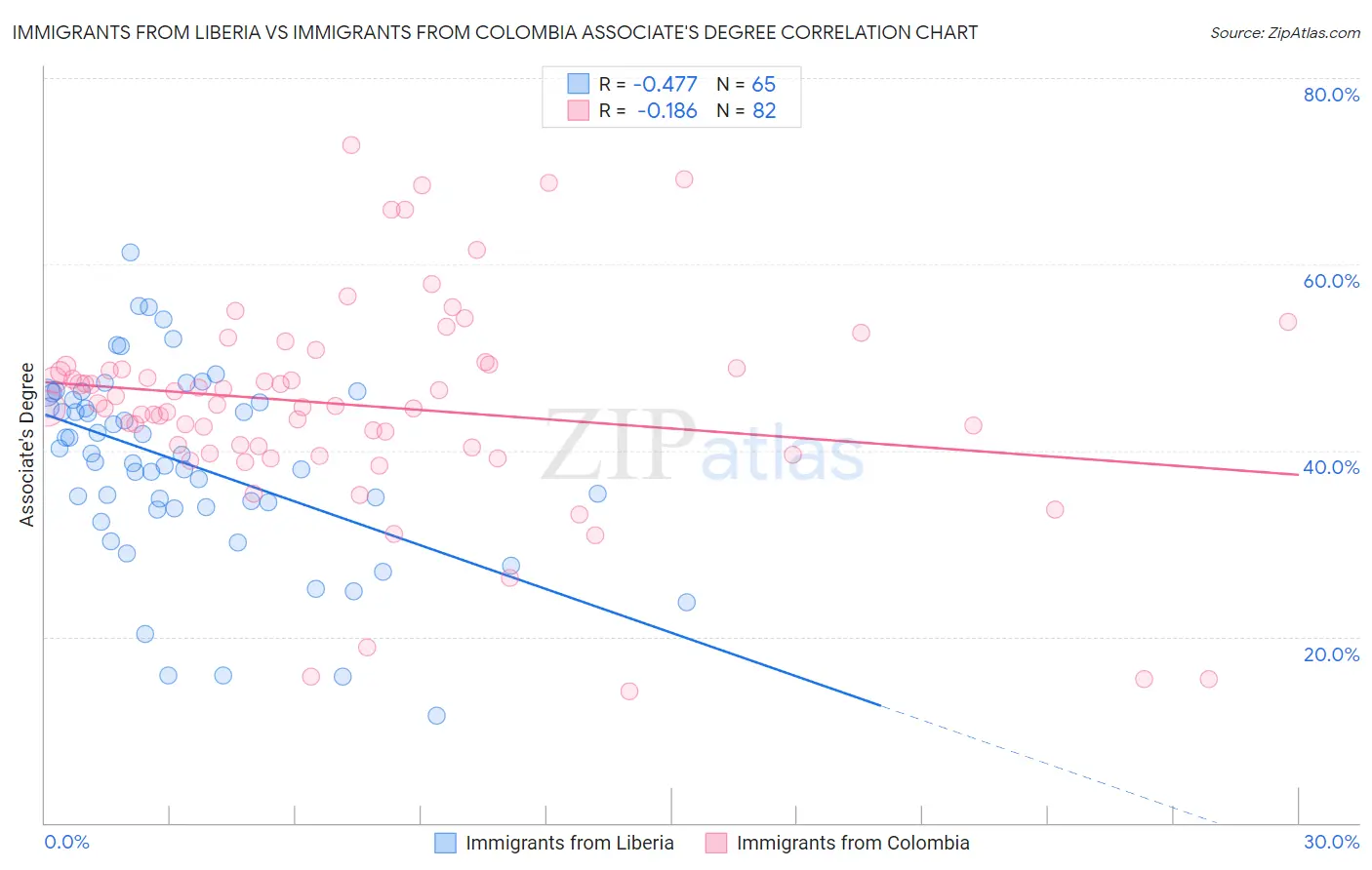 Immigrants from Liberia vs Immigrants from Colombia Associate's Degree
