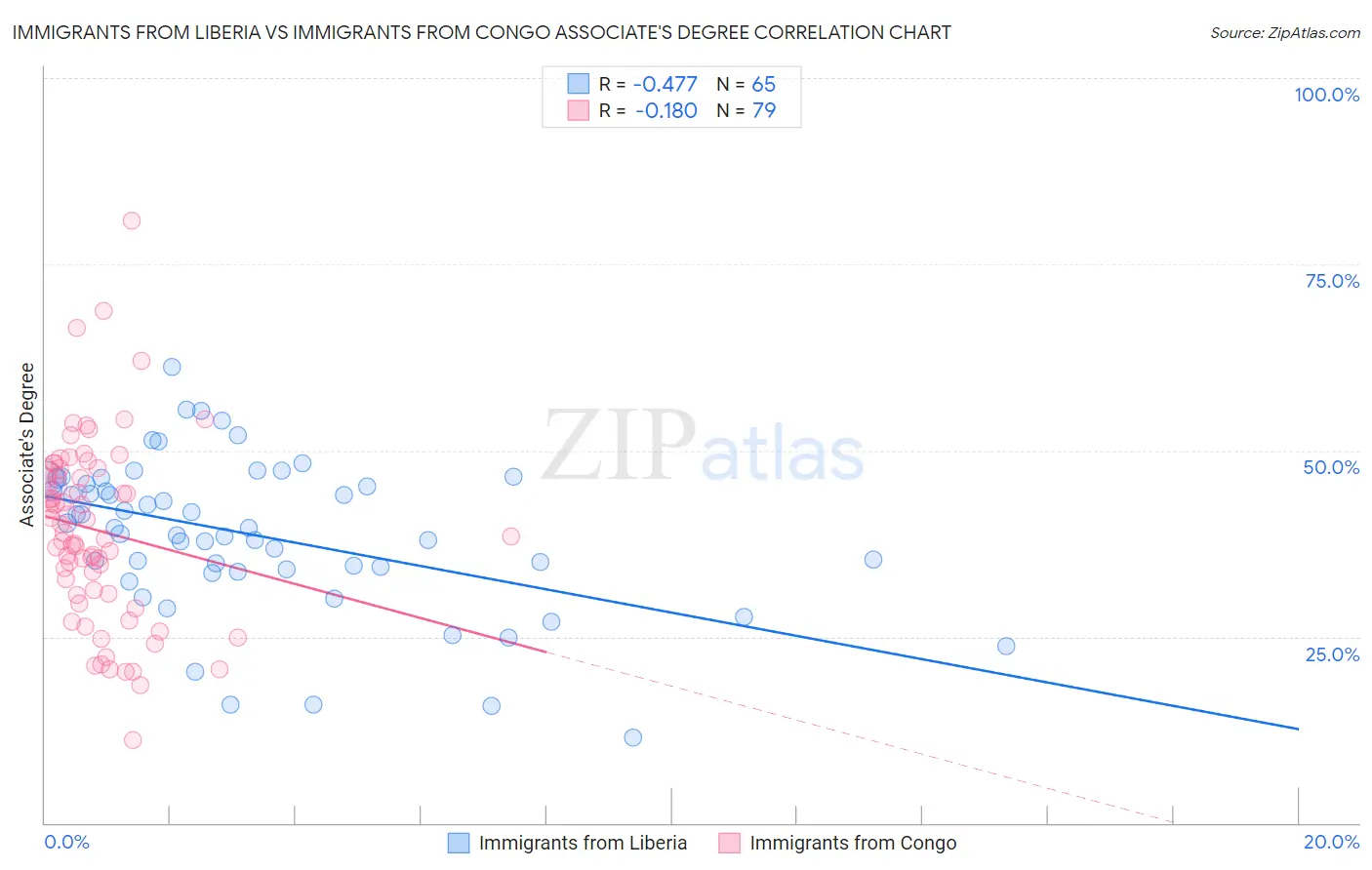Immigrants from Liberia vs Immigrants from Congo Associate's Degree