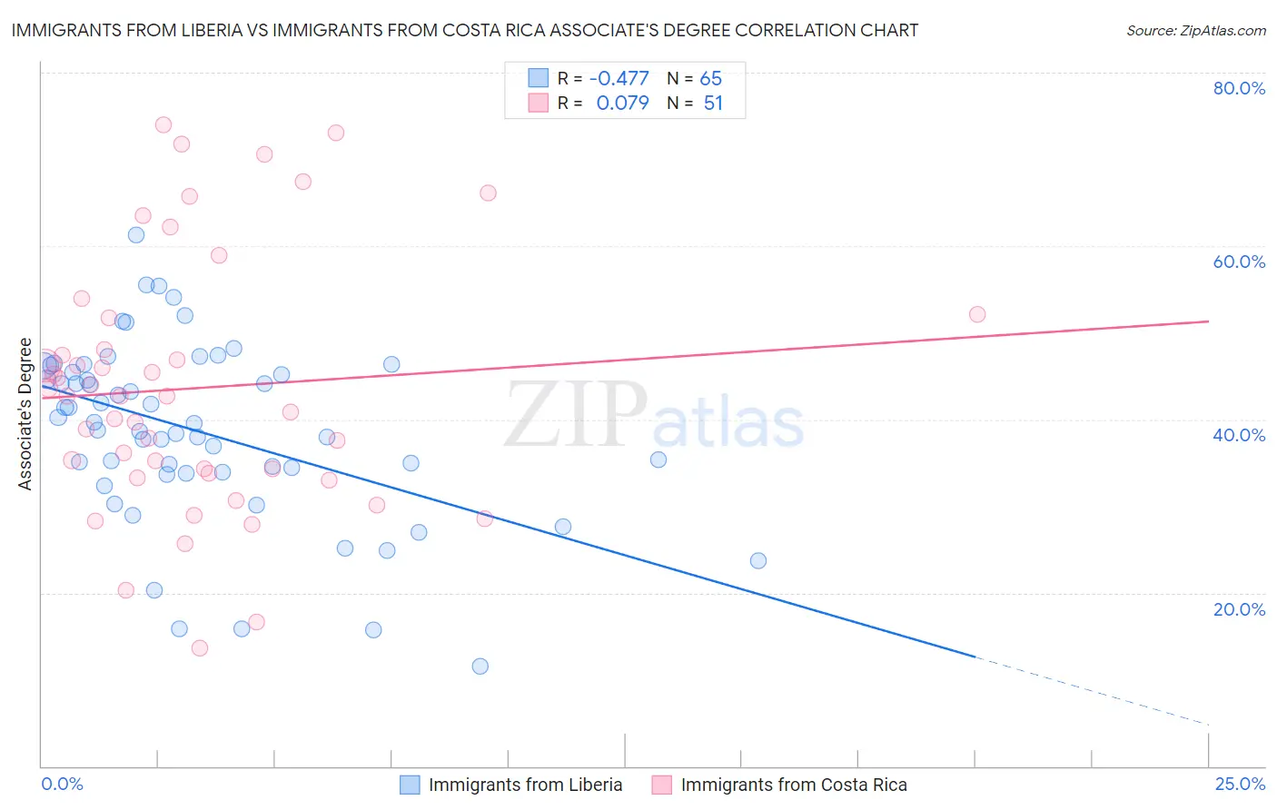Immigrants from Liberia vs Immigrants from Costa Rica Associate's Degree
