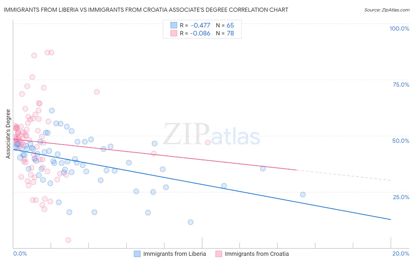 Immigrants from Liberia vs Immigrants from Croatia Associate's Degree