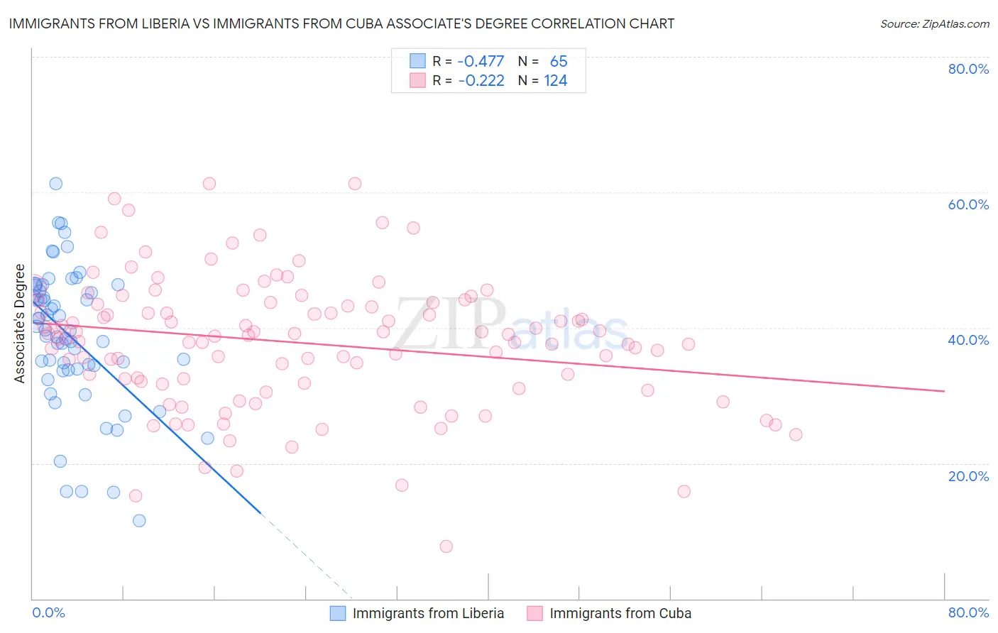 Immigrants from Liberia vs Immigrants from Cuba Associate's Degree