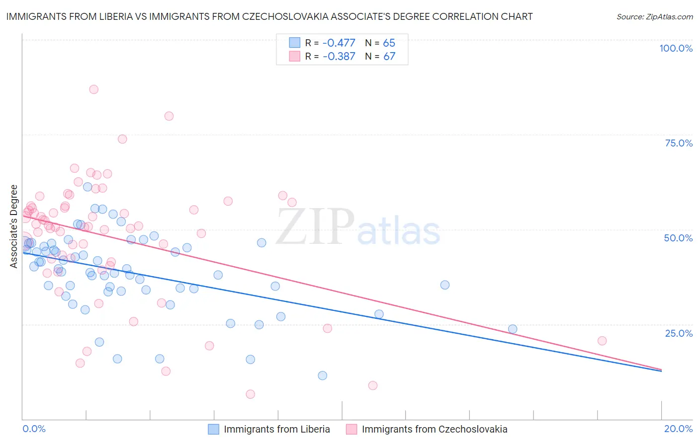 Immigrants from Liberia vs Immigrants from Czechoslovakia Associate's Degree