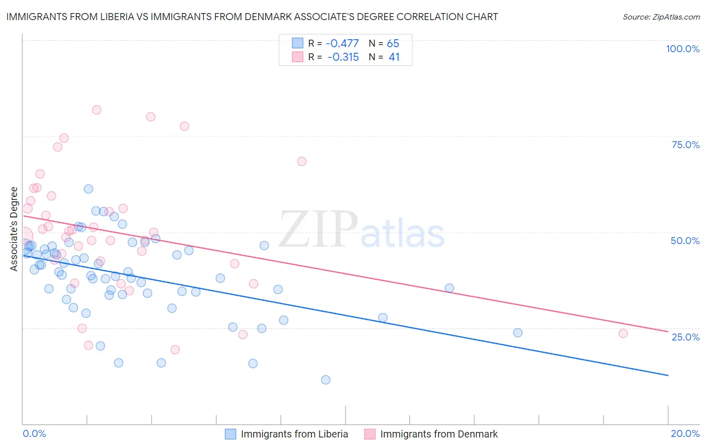 Immigrants from Liberia vs Immigrants from Denmark Associate's Degree