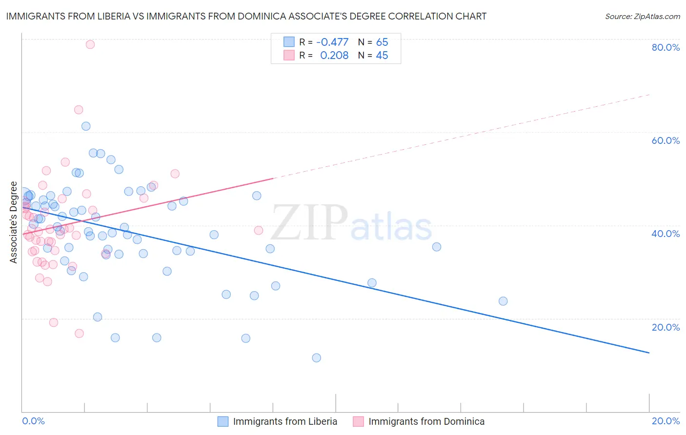 Immigrants from Liberia vs Immigrants from Dominica Associate's Degree