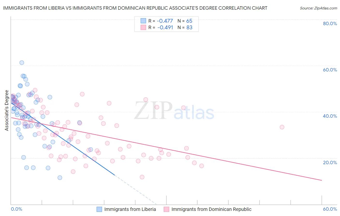 Immigrants from Liberia vs Immigrants from Dominican Republic Associate's Degree